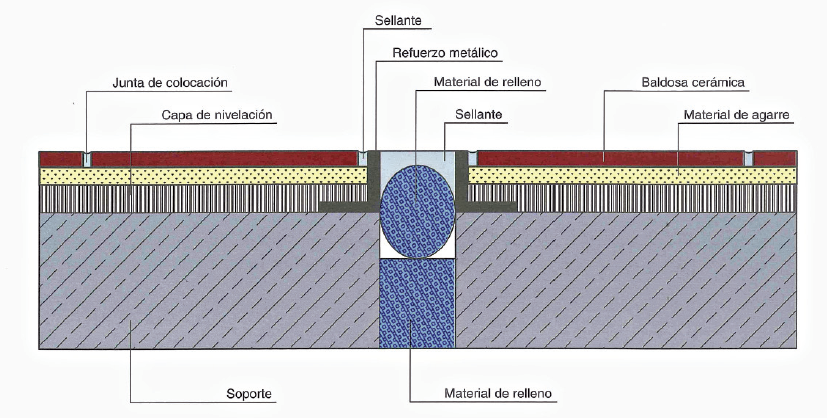 Plano de las partes de las juntas estructurales