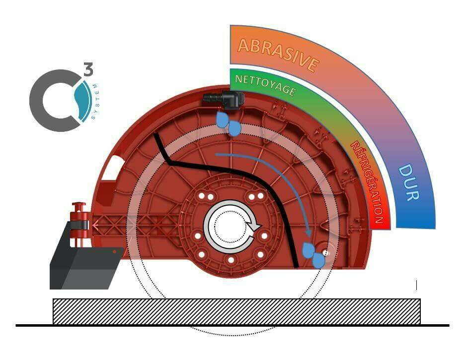 Le C3 System a été conçu et breveté par RUBI pour les gammes de scies électriques DU-EVO et DV.