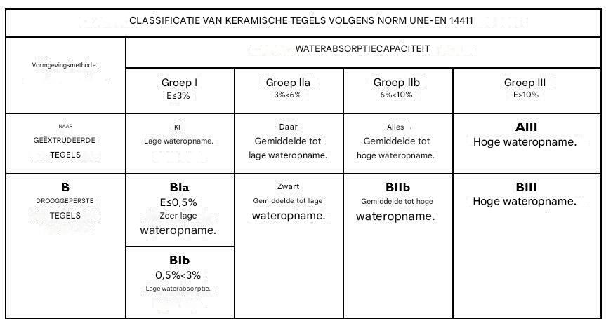 Typen keramische tegels naar waterabsorptie niveau