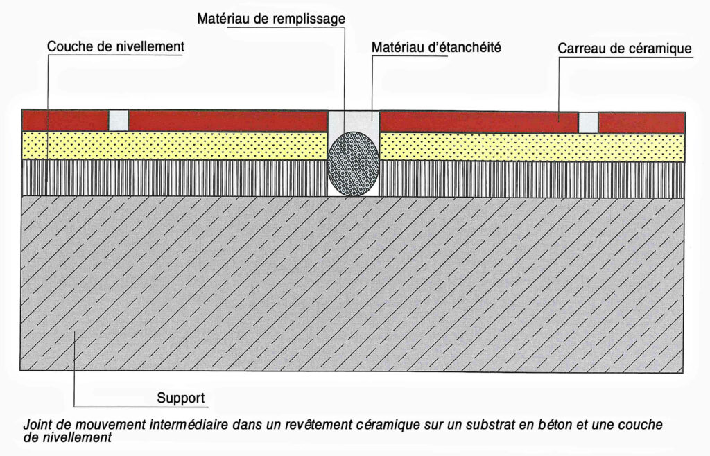 joint de plinthe intermédiaire