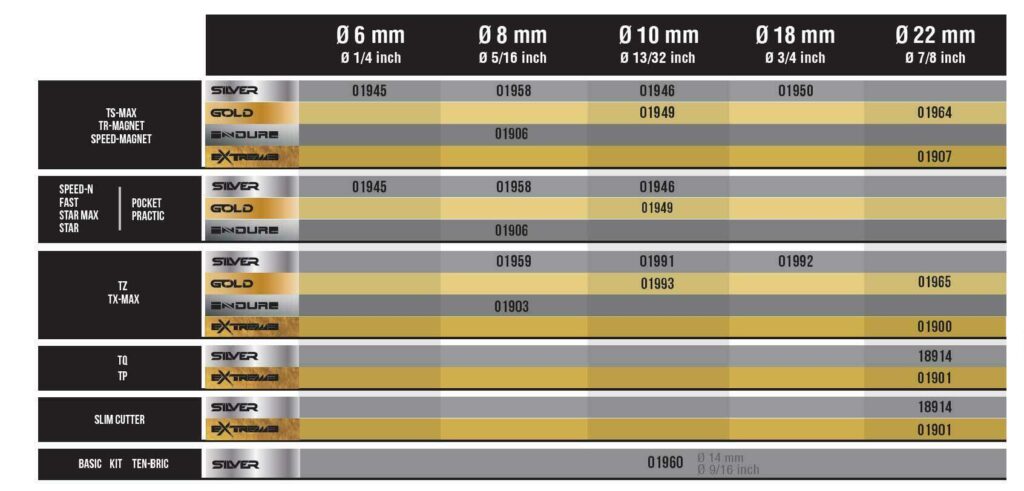 Alle snijwieltjes in een overzichtelijk schema, om snel te zien welk wieltje in welke RUBI tegelsnijder past.