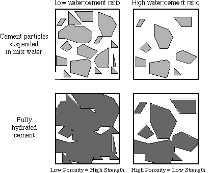 Modified or Unmodified Thinset - Concrete Curing